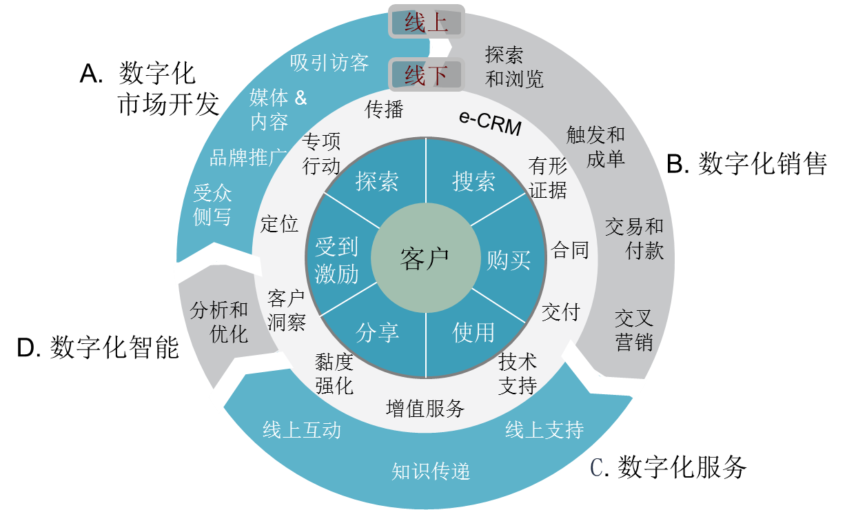 3. 数字化入式营销漏斗模型